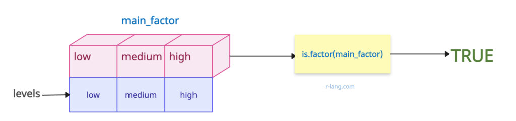 Simple validation of a factor