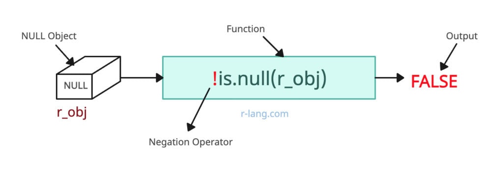 Using !is.null()