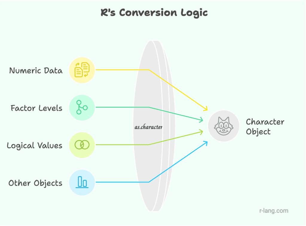 as.character() Function in R