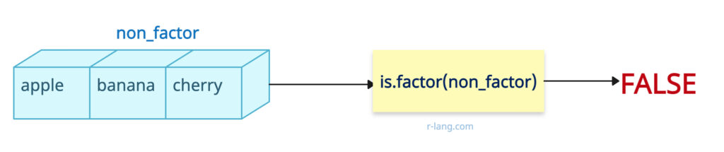 Checking for a non-factor