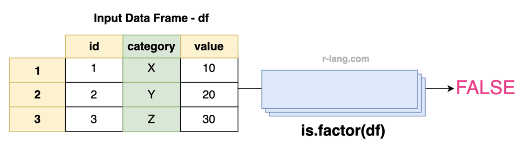 Checking if a data frame is a factor