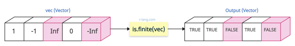 demo of is.finite() Function in R