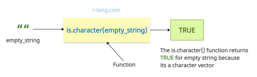 is.character() Function on empty character vector