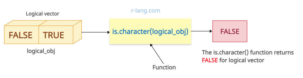 is.character() Function on logical vector