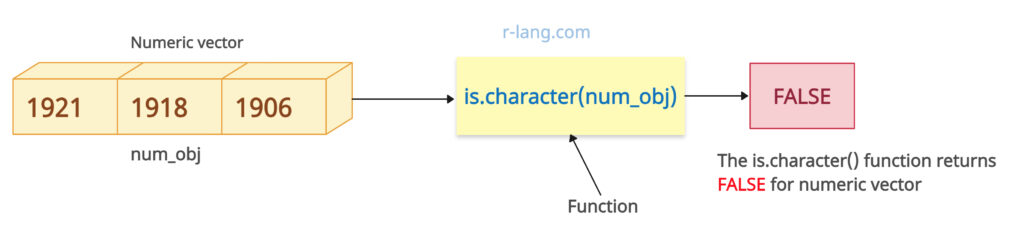 is.character() Function on numeric vector