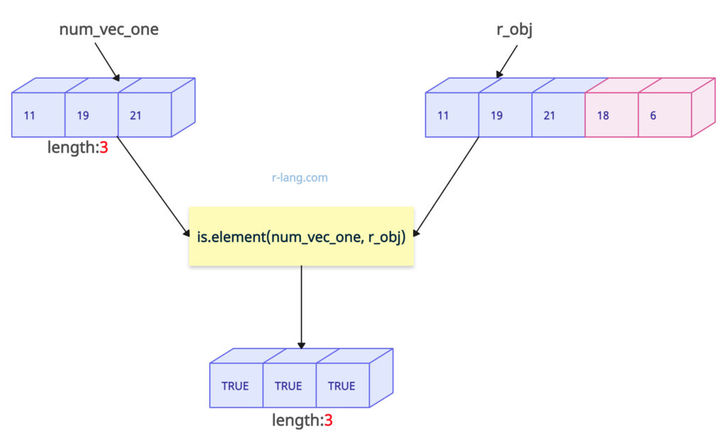 is.element() Function on vector