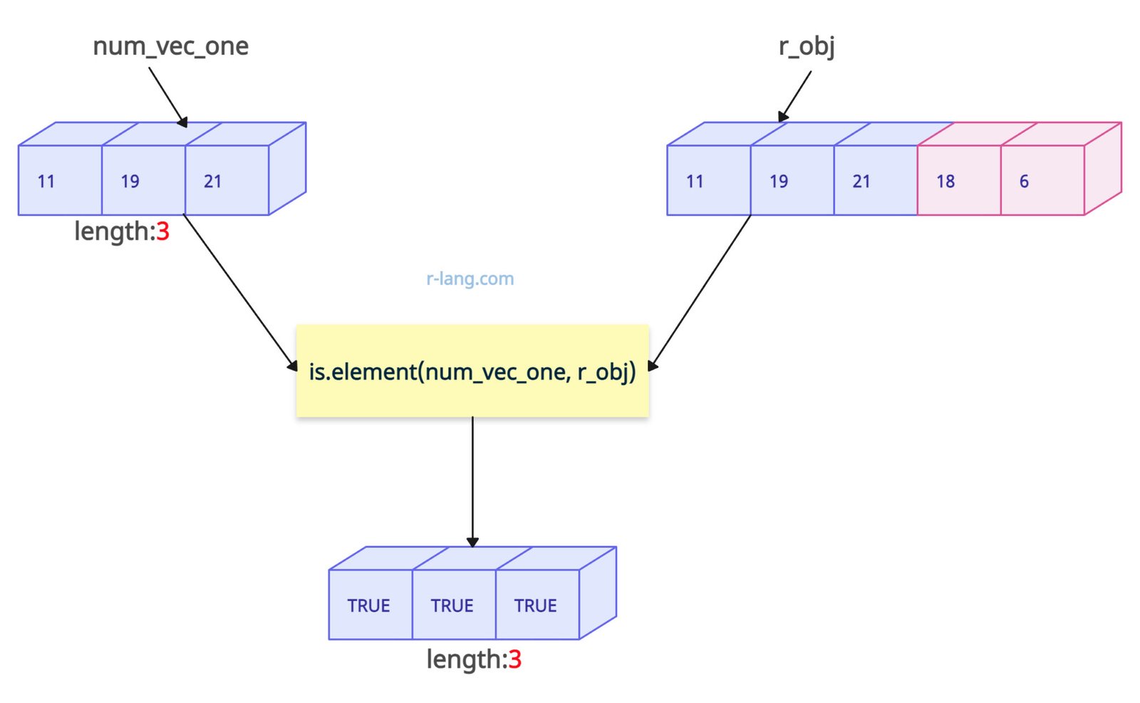 is.element() Function: Check Presence of Elements in R