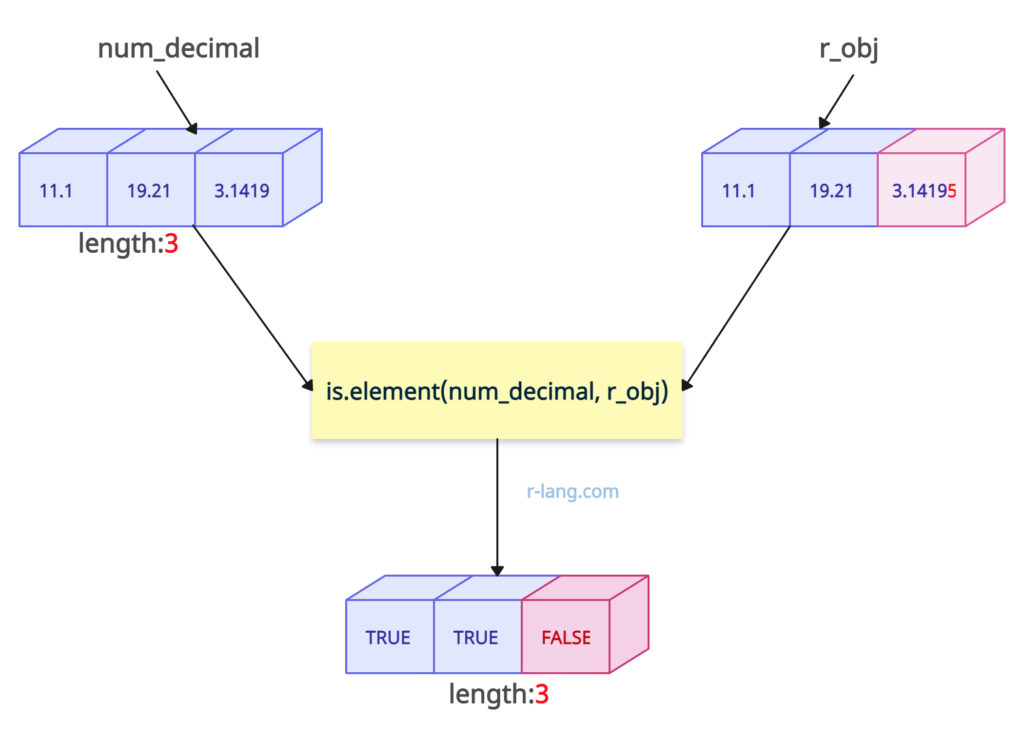 is.element() function with decimal values