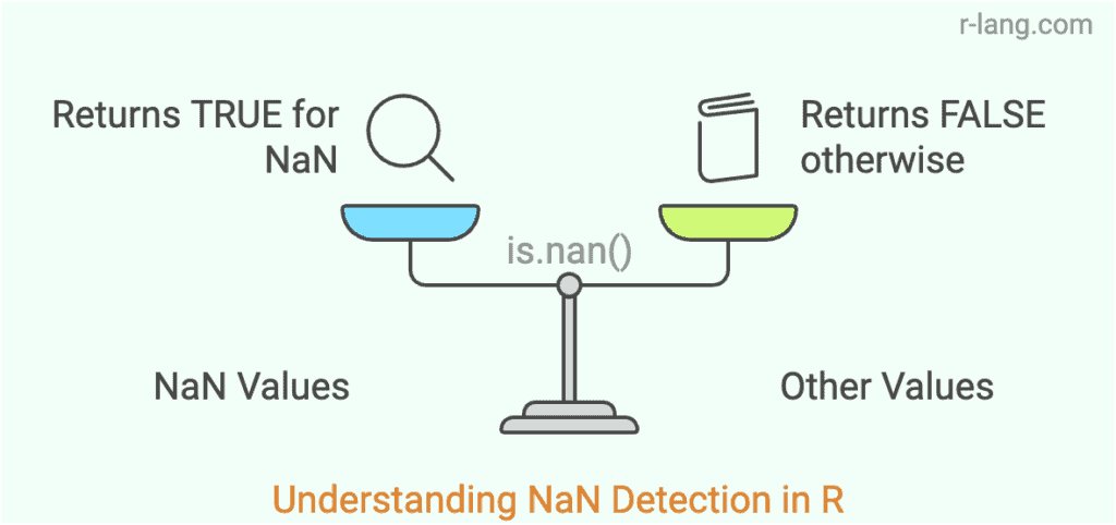 workings of is.nan() in R