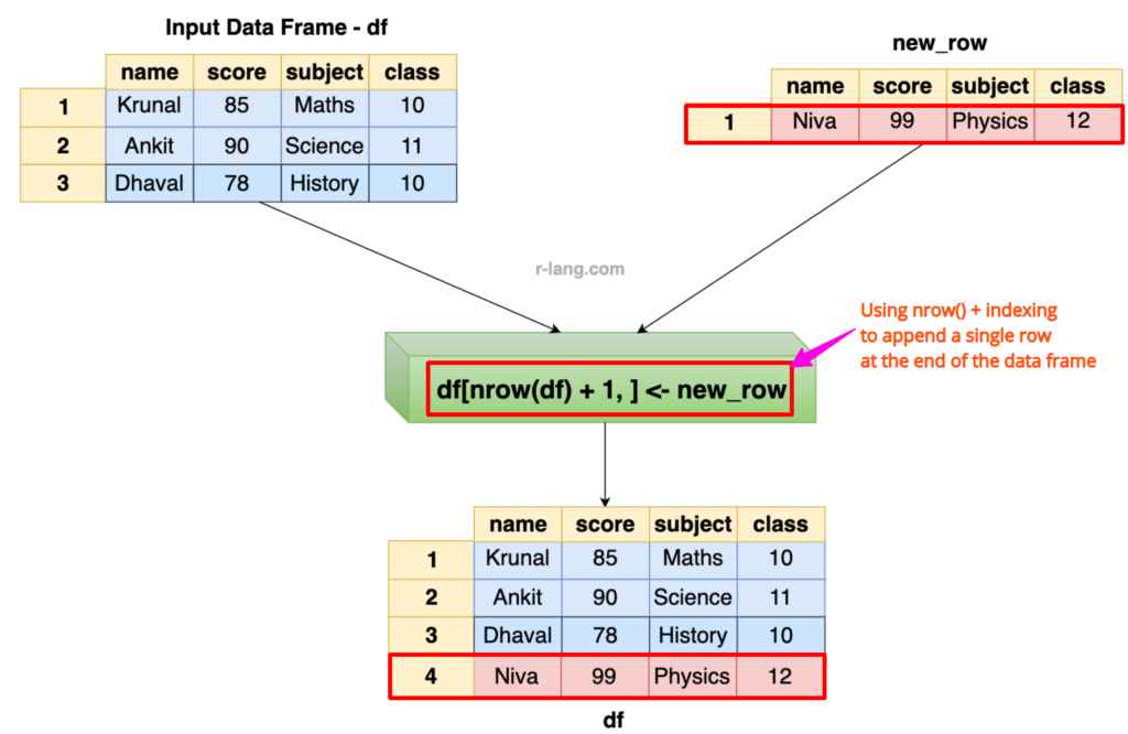 Appending a new row using nrow() function in R