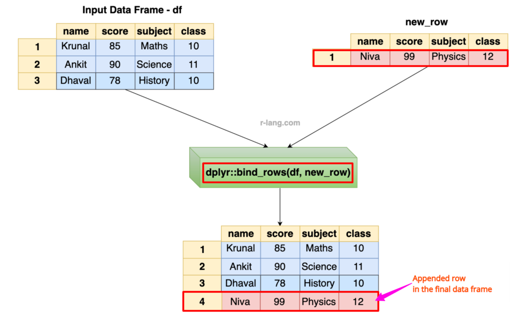 Appending a single row using dplyr bind_rows() method