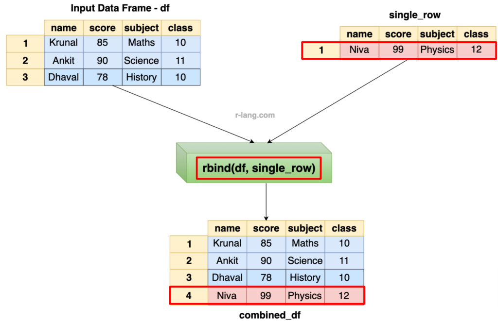 Appending a single row using rbind() function