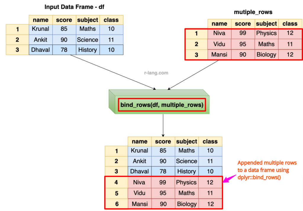 Appending multiple rows to a data frame in R