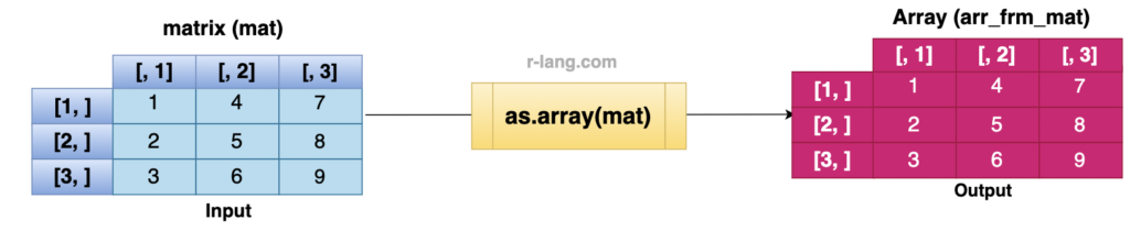 Creating an array from a matrix