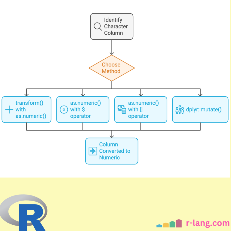 Featured Image of Converting DataFrame Column from Character to Numeric in R