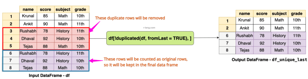 Keeping the last occurrence of DataFrame rows