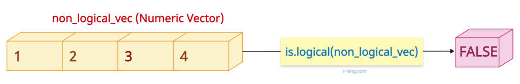 Passing a non-logical vector