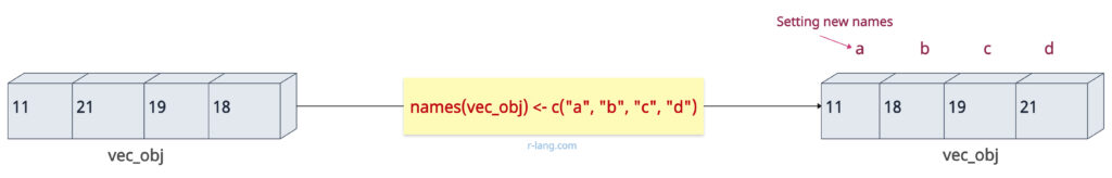 R names() Function for Vector