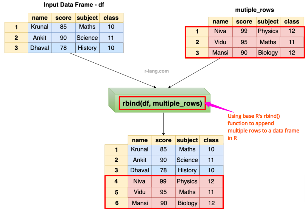 Using R's rbind() function to append multiple rows to a Data Frame