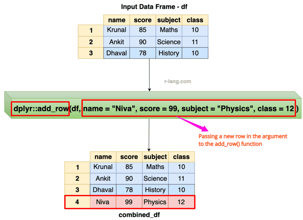 Using dplyr add_row() or tidyverse add_row()