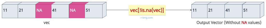 Using logical indexing with !is.na(x)