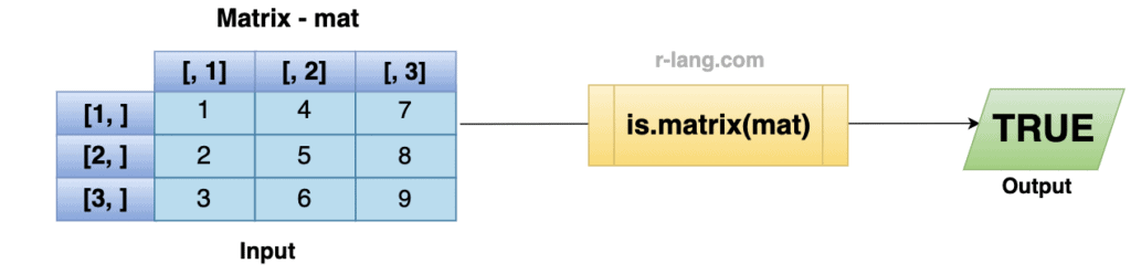 Visual Representation of is.matrix() Function