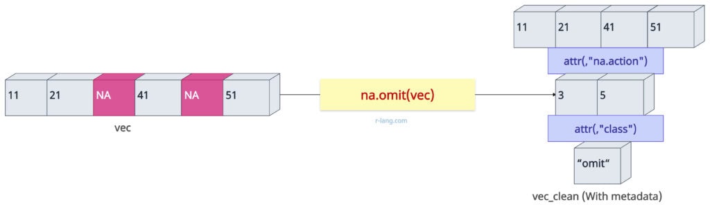 Visual representation of Using na.omit()