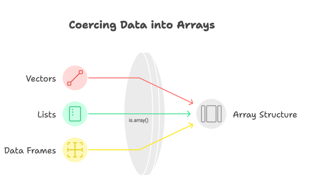 What is as.array() Function in R