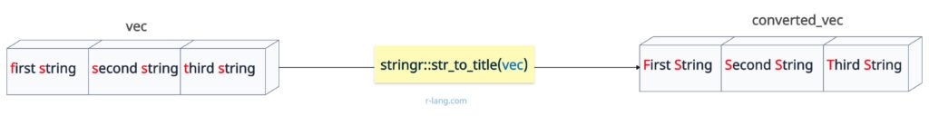 Converting First letter of Every Word to Uppercase in R
