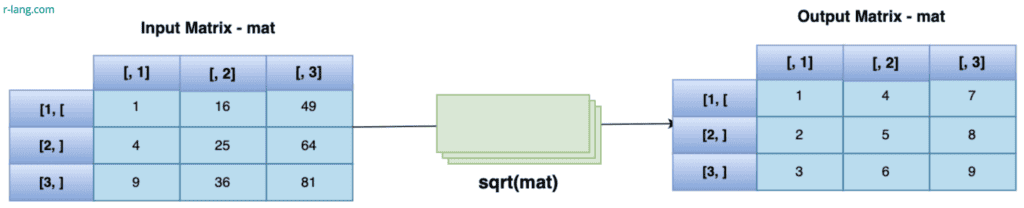 sqrt() function with matrix