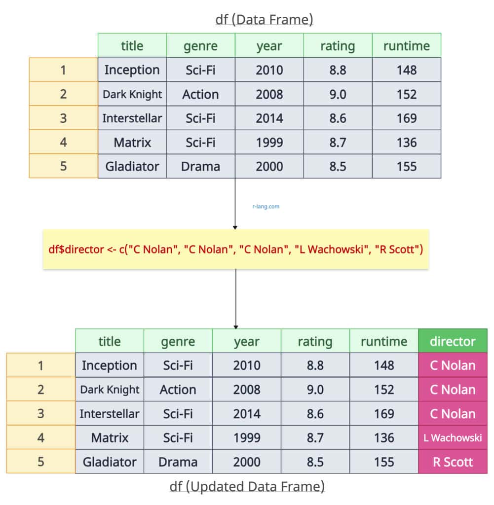 Adding a new column to a data frame using $ operator