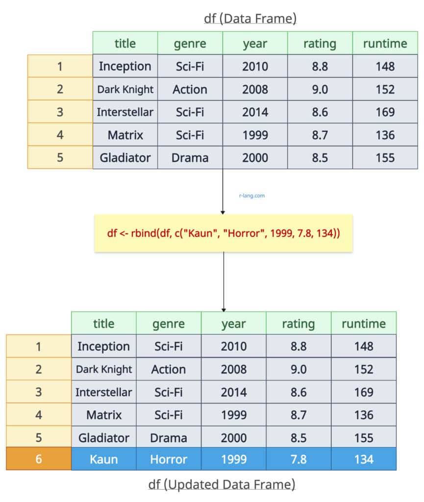 Adding a new row to a data frame using rbind() function