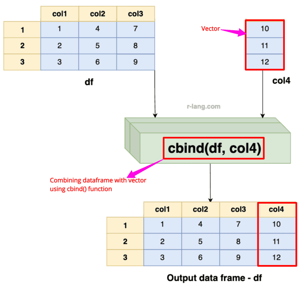 Adding a single column using cbind() function