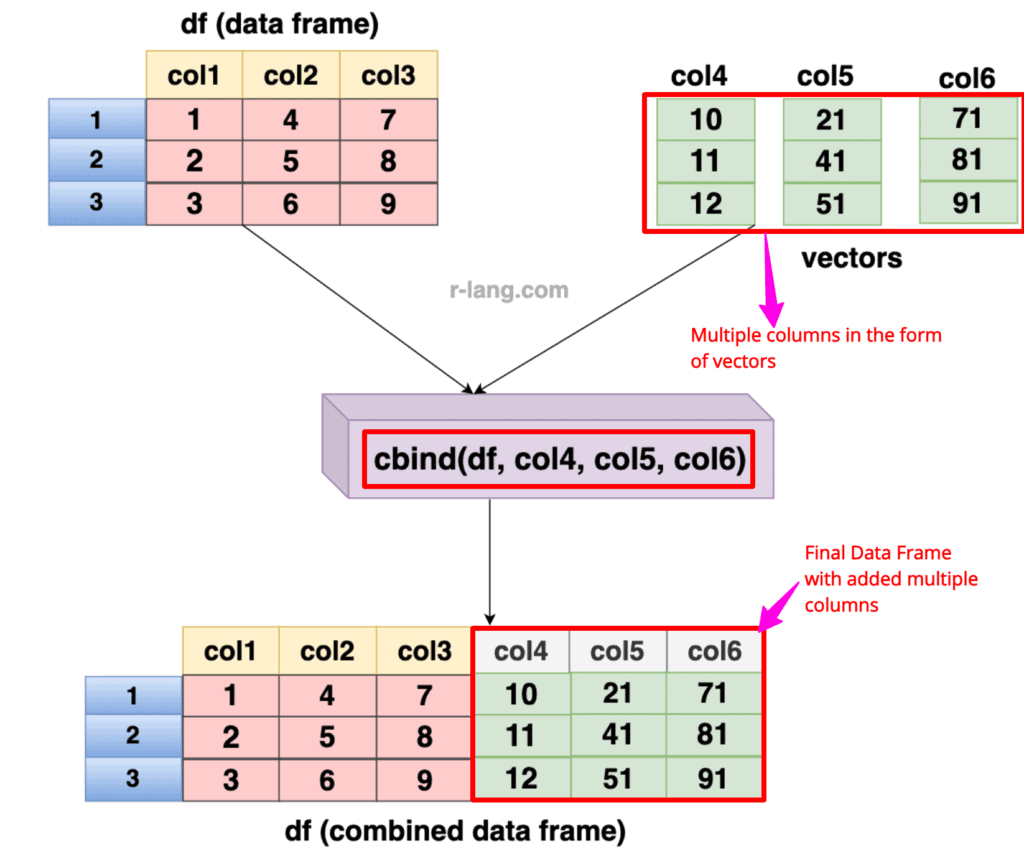 Adding multiple columns to a data frame using cbind() in R