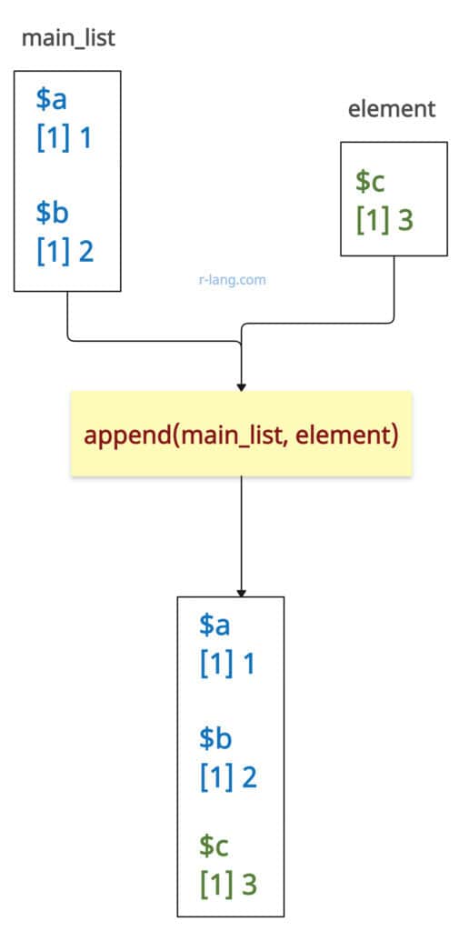 Appending a single element to a List