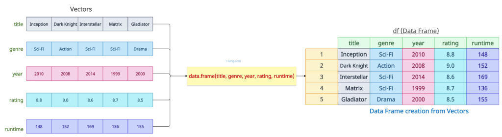 Create data frame from vectors