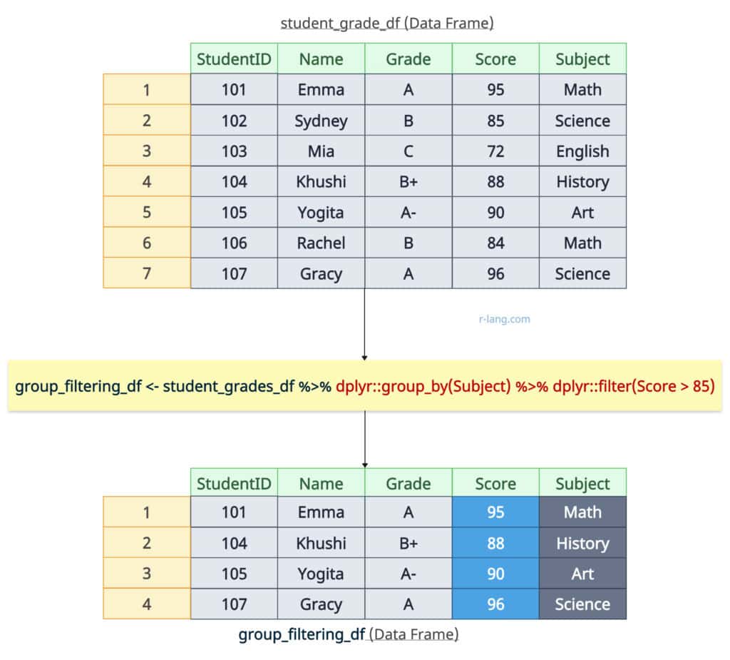 Grouped filtering