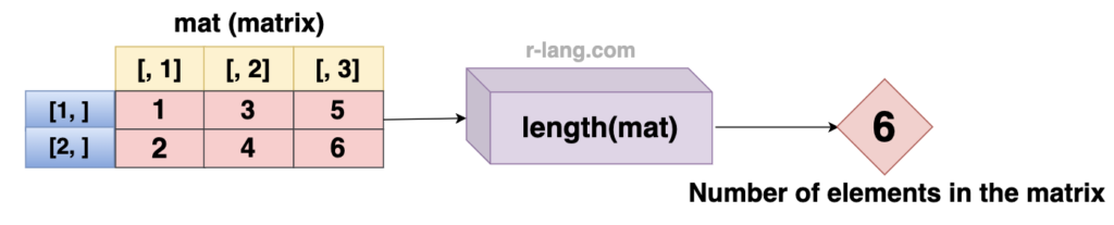 Matrix length