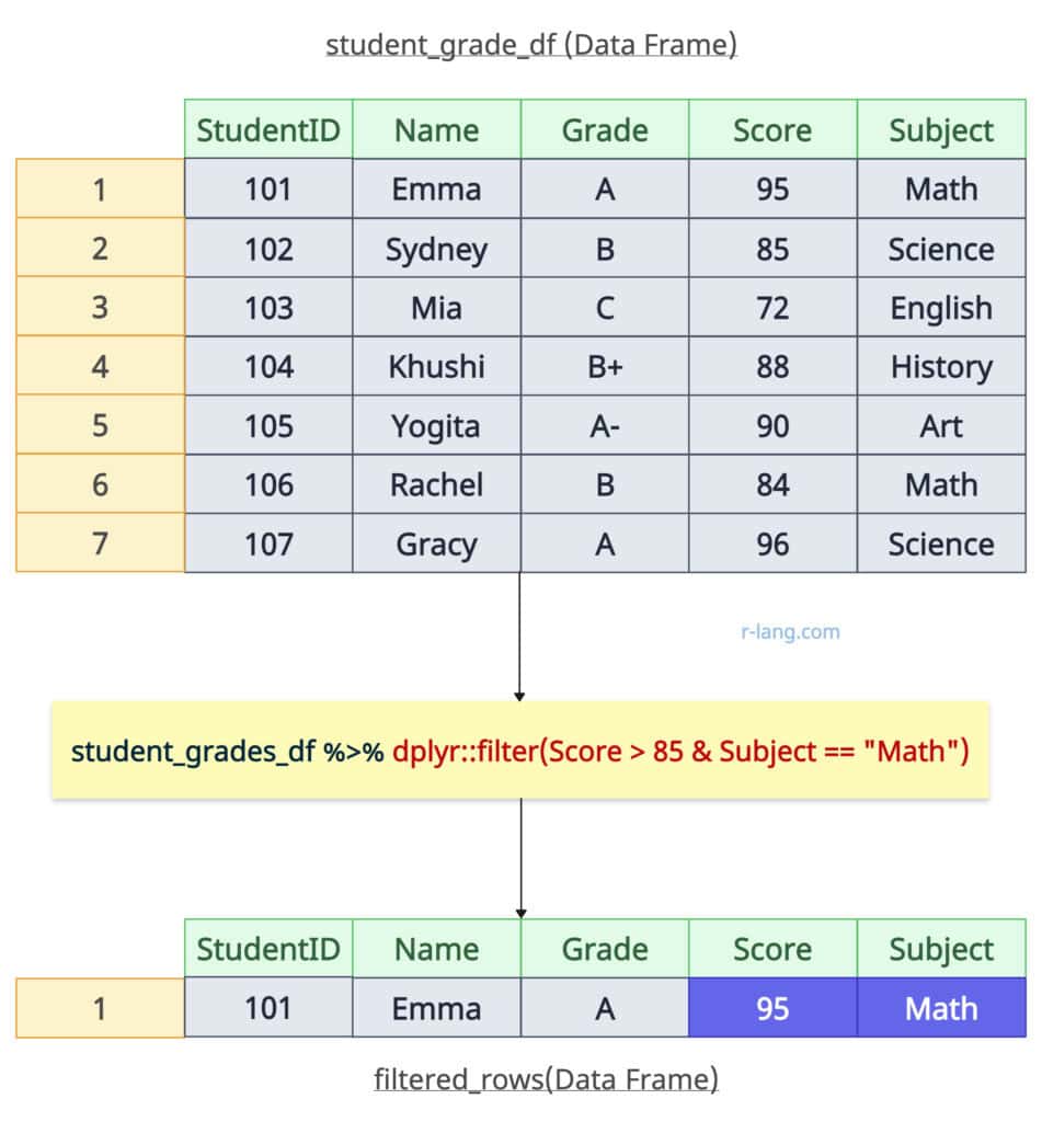 Multiple conditions with AND operator