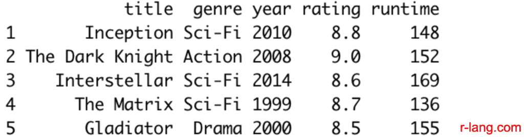 Output of Basic Data Frame Creation