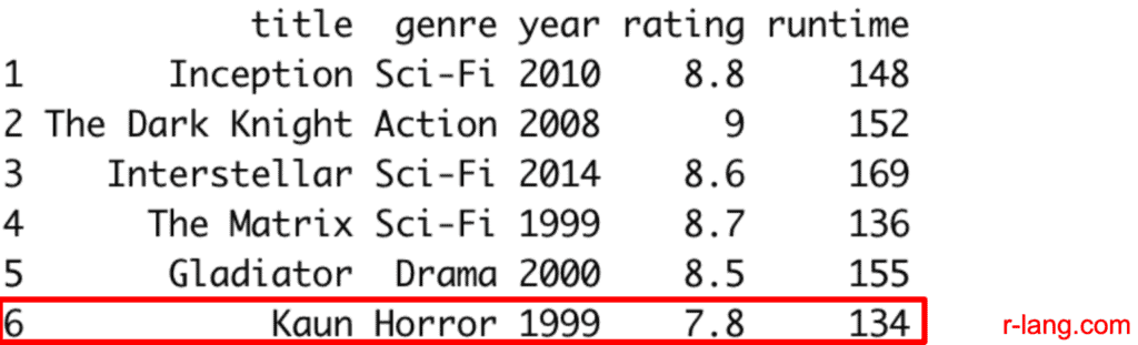 Output of adding a new row in the data frame