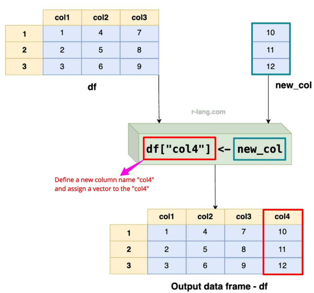 Using Square Brackets ([]) to add a single column to a data frame in R