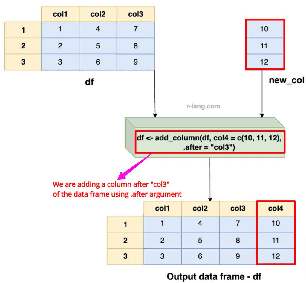 Using add_column() function from tidyverse to append a single column to data frame