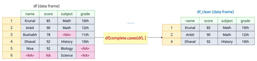 Using complete.cases() method to remove rows with NA values