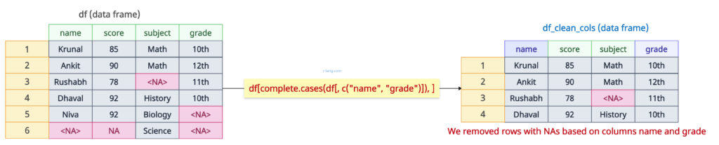 Using complete.cases() method to remove rows with NA values from specific columns