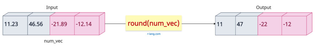 Using round() function in R