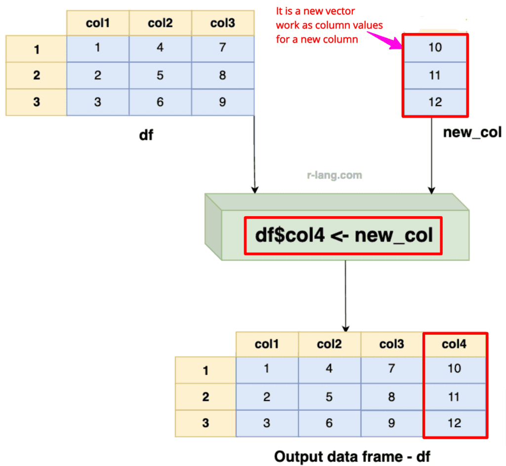 Using the $ operator to add a new column in R data frame