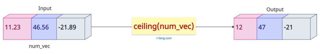 ceiling in R