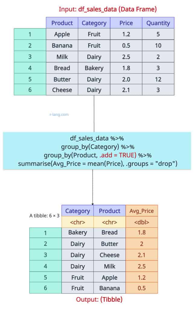 Adding Groupings with .add = TRUE