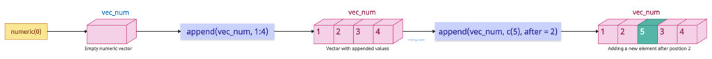 Appending values to an empty vector at specific position